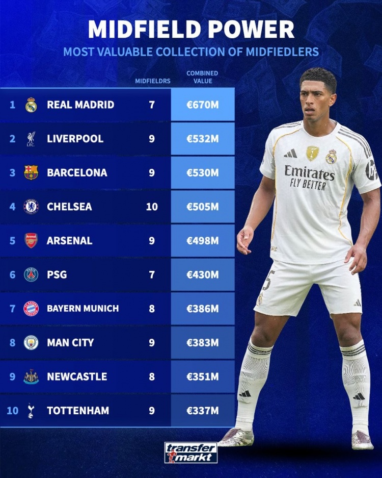 各隊中場(chǎng)球員總身價(jià)排行：皇馬6.7億歐居首 利物浦第二、巴薩第三