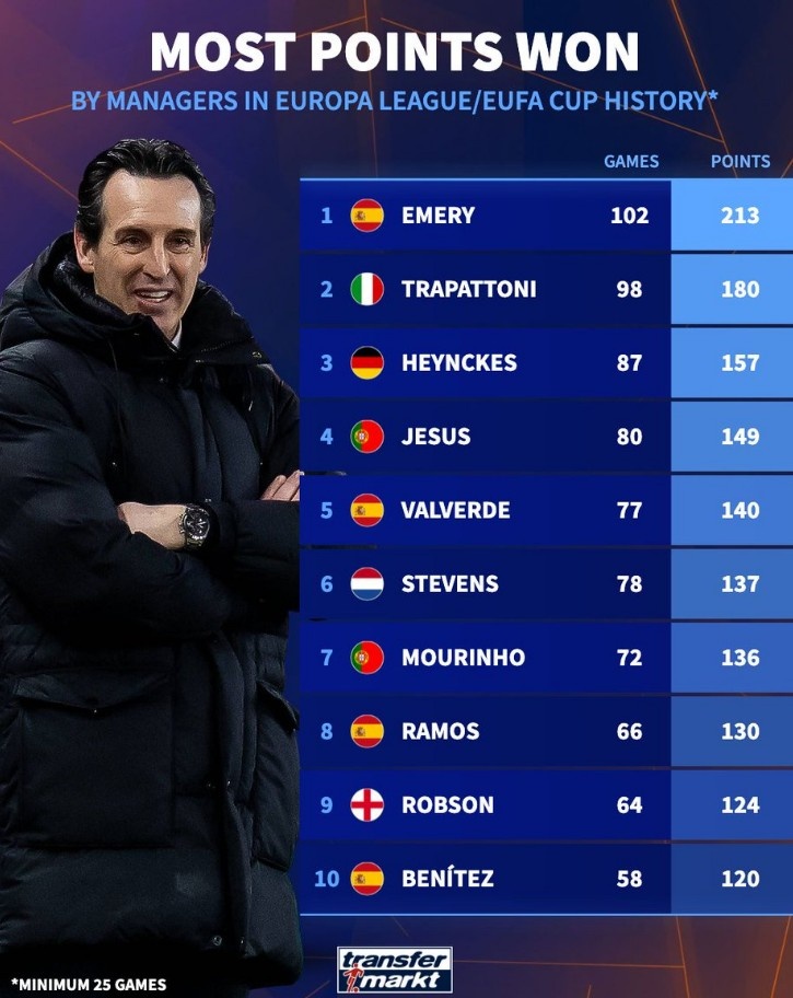 能否奪第5冠？歐聯(lián)杯歷史主帥積分：埃梅里居首，穆里尼奧在列