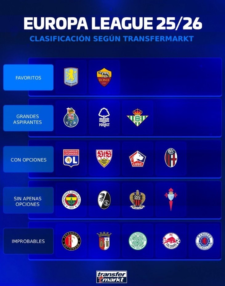 德轉為本賽季歐聯(lián)參賽隊評級：維拉、羅馬最被看好，貝蒂斯第二檔