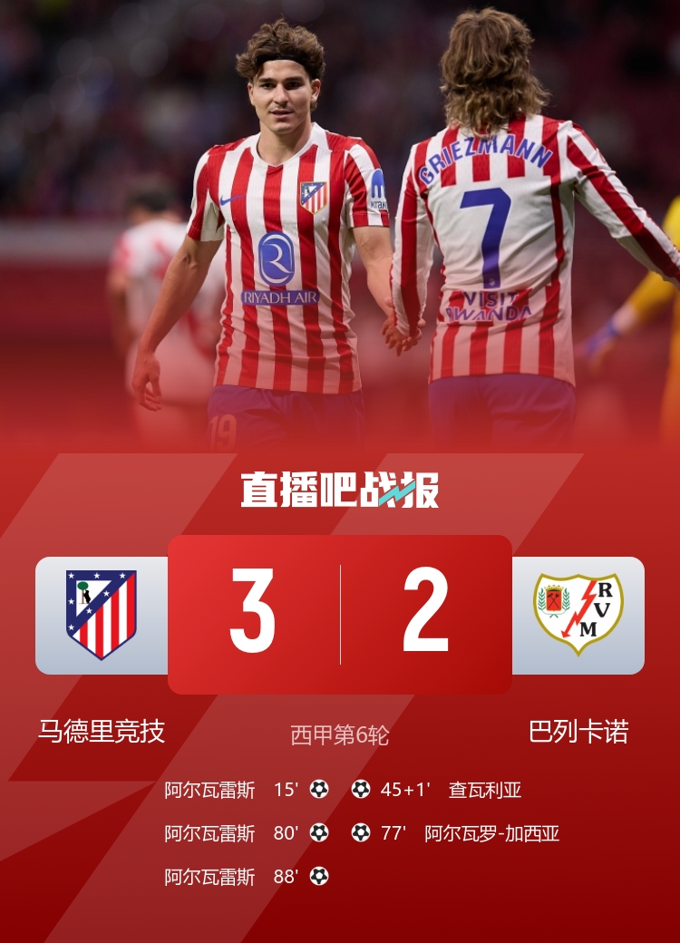 真大腿！阿爾瓦雷斯戴帽絕殺巴列卡諾，這是他歐洲生涯首次戴帽