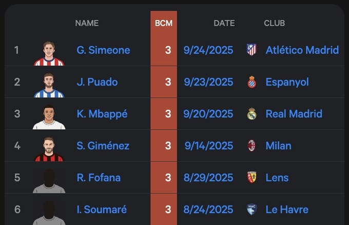 五大聯(lián)賽單場(chǎng)錯失重大機會(huì )次數排名：6人3次并列第一，姆巴佩在列