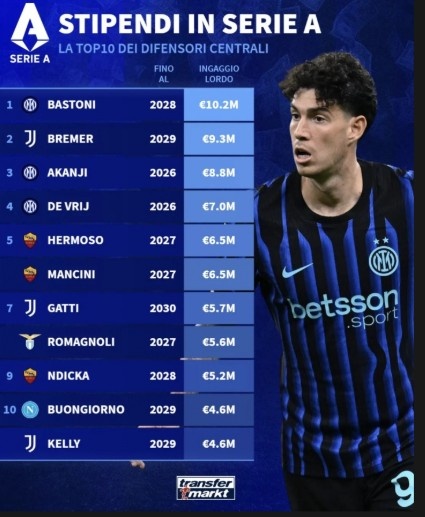 意甲中衛稅前年薪排行：巴斯托尼1020萬(wàn)歐元居首，前四國米三席