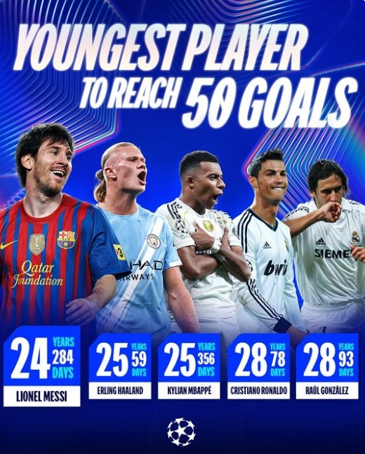歐冠歷史打進(jìn)50球最年輕球員排行：梅西以24歲284天居首