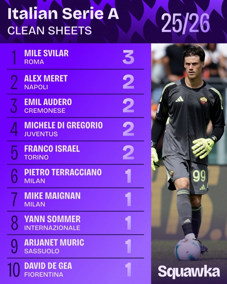 2025年24場(chǎng)意甲聯(lián)賽斯維拉爾有14場(chǎng)零封，比其他門(mén)將至少多3場(chǎng)