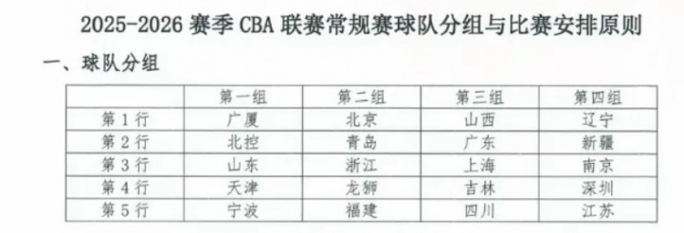 東方體育日報：新賽季CBA，上海男籃陷“死亡之組”？
