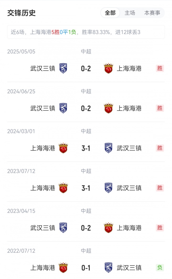 海港vs三鎮首發(fā)：5外援PK4外援！萊昂納多、梅倫多先發(fā)，紹爾登場(chǎng)