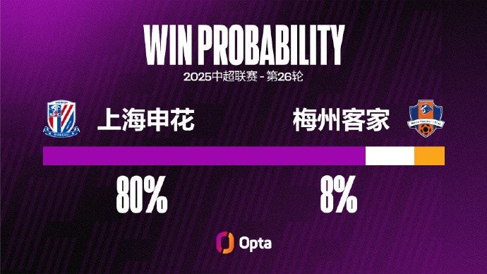 申花在中超7次對陣梅州客家都獲勝 是對單一對手并列最長(cháng)連勝紀錄