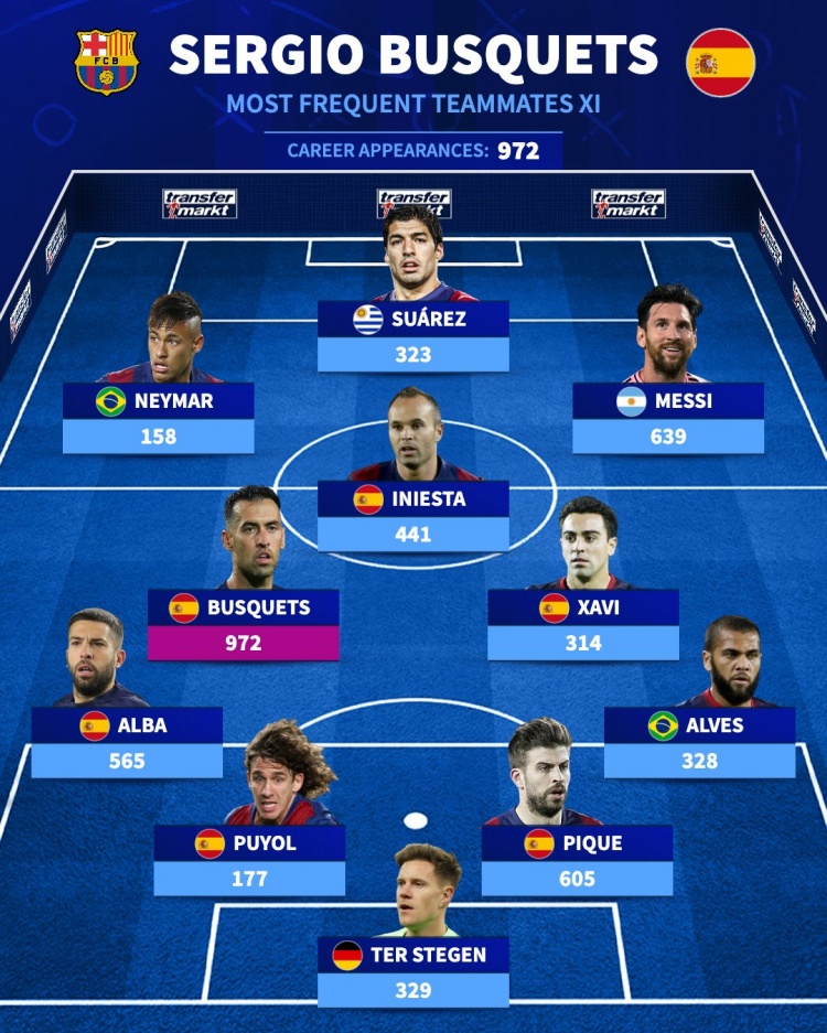 德轉評布斯克茨最常搭檔11人陣容?：梅西639場(chǎng)第1，皮克605場(chǎng)第2