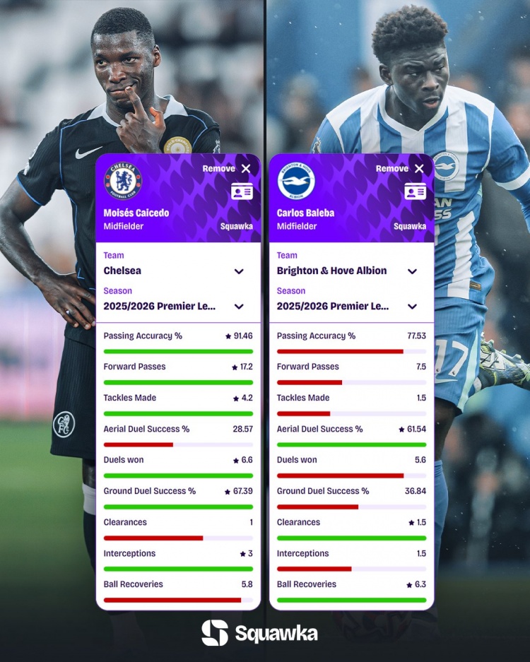 凱塞多、巴萊巴本賽季英超數據：場(chǎng)均搶斷4.2比1.5、攔截3比1.5