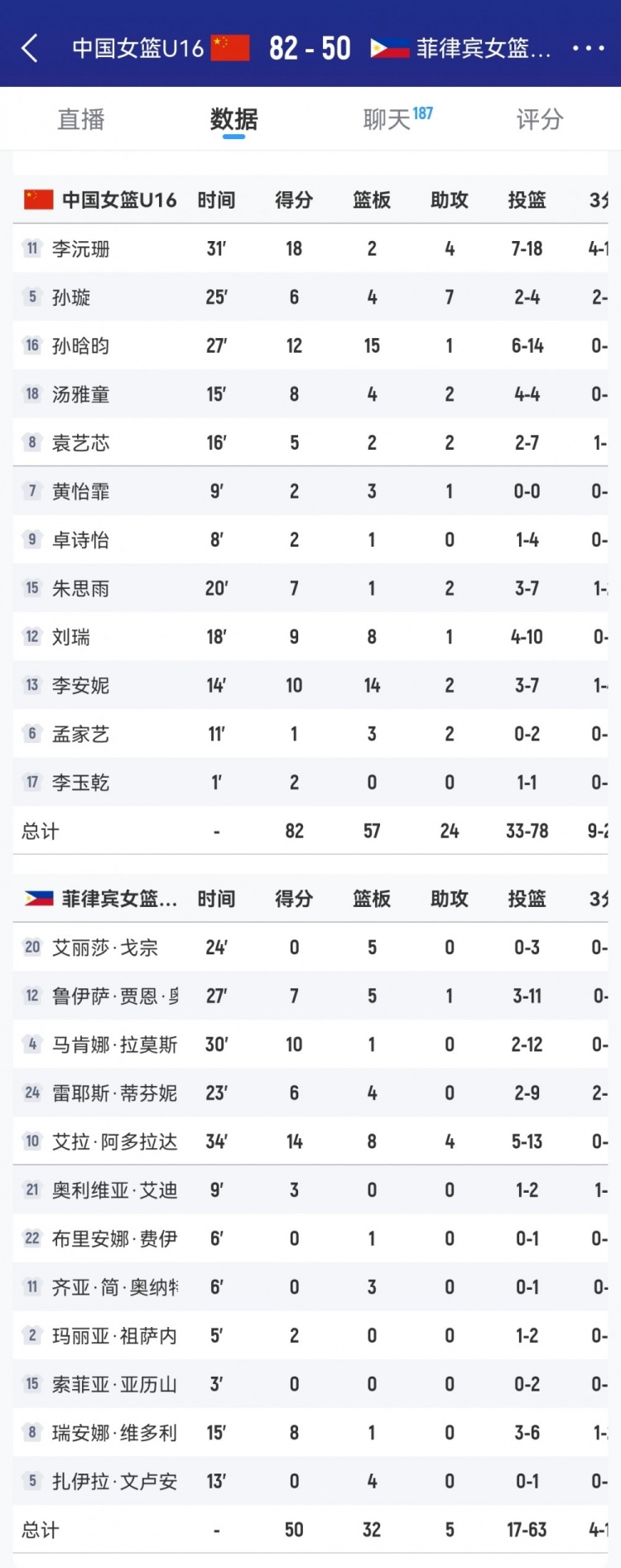 優(yōu)勢巨大！中國女籃U16籃板數以57-32凈勝菲律賓隊25個(gè)