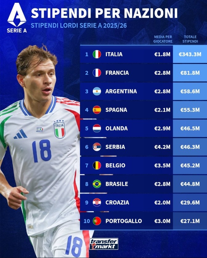 意甲球員薪資盤(pán)點(diǎn)：意大利球員總薪資最高，塞爾維亞平均年薪最高
