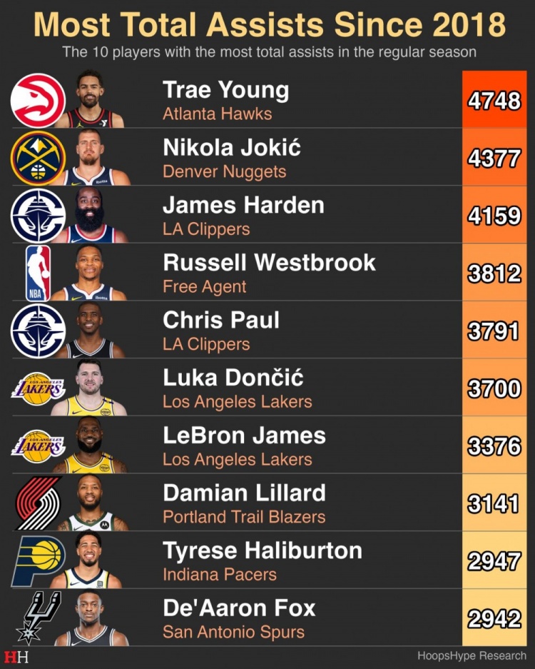 2018年至今助攻數TOP10！特雷楊第一 約老師第二！