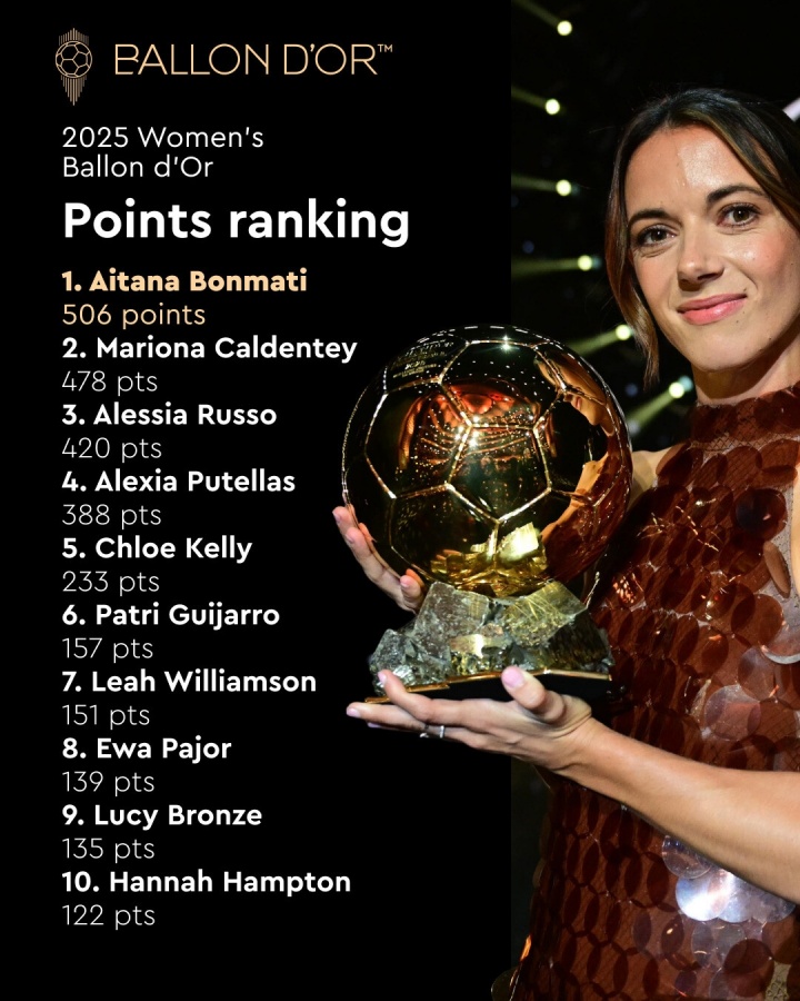 28分優(yōu)勢！女足金球獎得分：邦馬蒂506分 卡爾登泰478分 魯索420