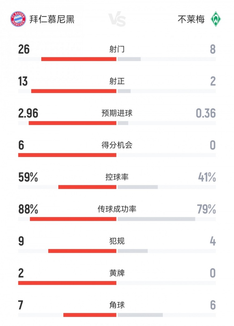 全面碾壓！拜仁4-0不萊梅數據：射門(mén)26-8射正13-2得分機會(huì )6-0
