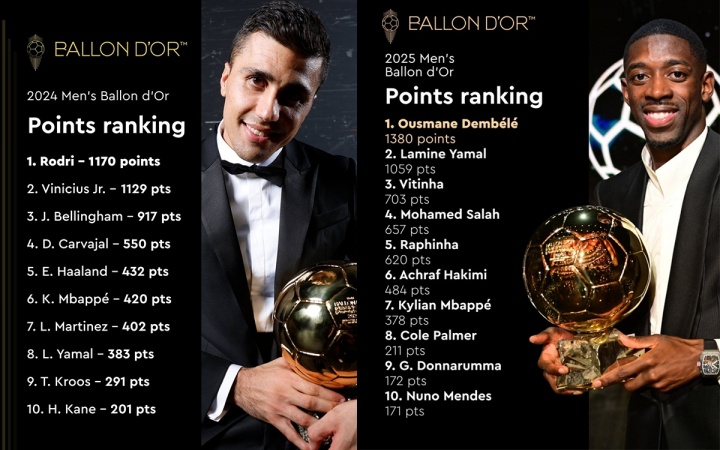 ??登貝萊得分領(lǐng)先亞馬爾321分，去年羅德里僅領(lǐng)先維尼修斯41分