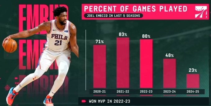 MVP到“缺席王”？22-23賽季后恩比德出勤斷崖式下跌 上賽季僅23%