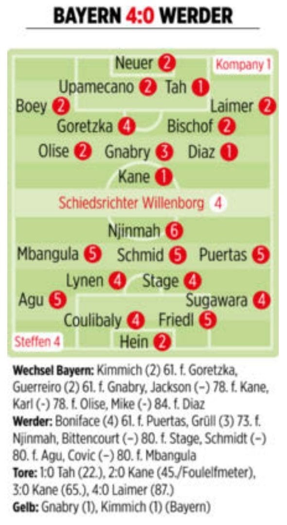 拜仁vs不萊梅圖片報評分：凱恩、若納坦-塔、迪亞斯1分最高