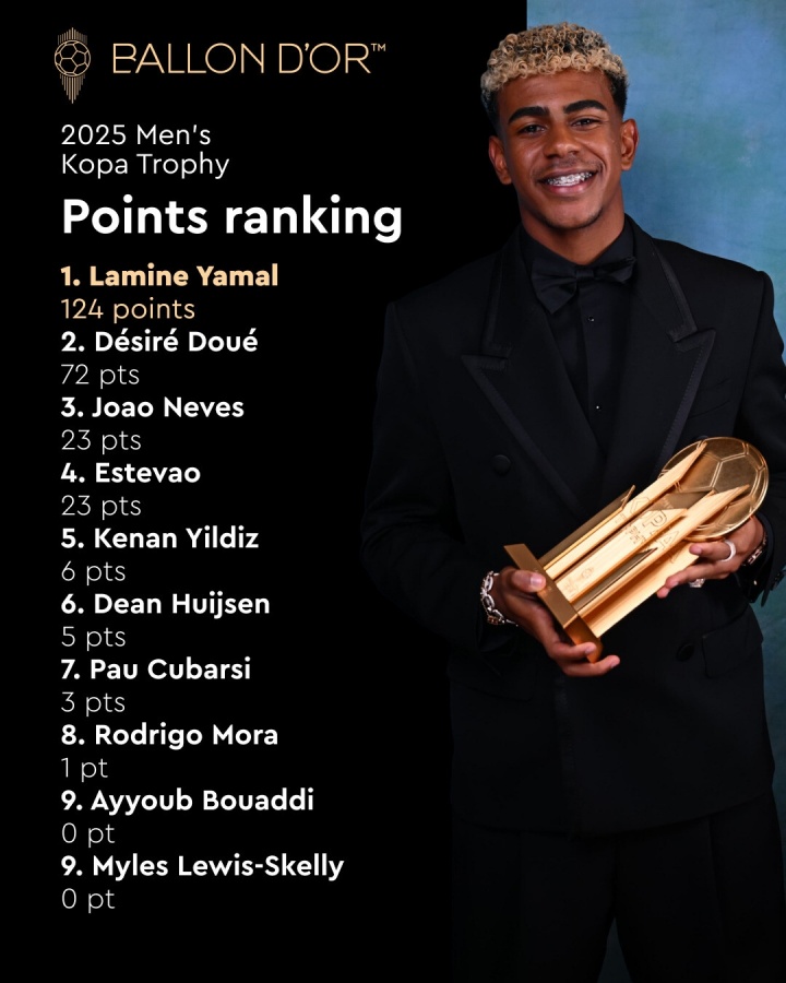 亞馬爾衛冕！科帕獎得分：亞馬爾領(lǐng)先杜埃52分居首 斯凱利無(wú)得分