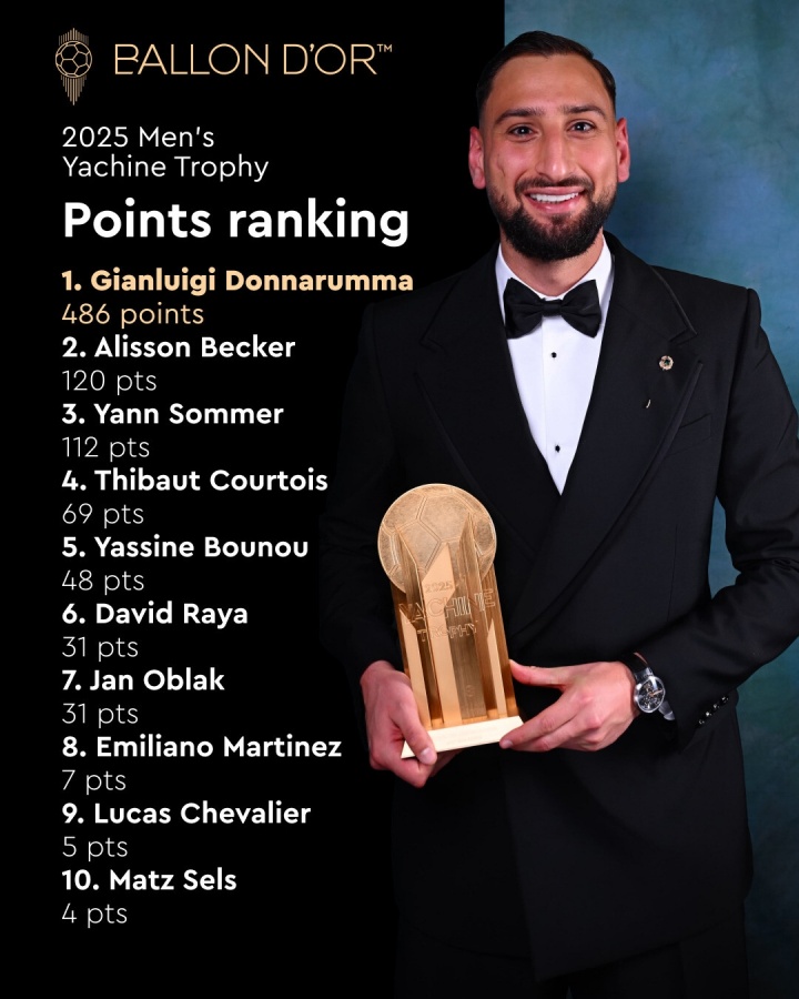 斷層領(lǐng)先！雅辛獎投票：多納魯馬486分，高于其他候選人至少366分