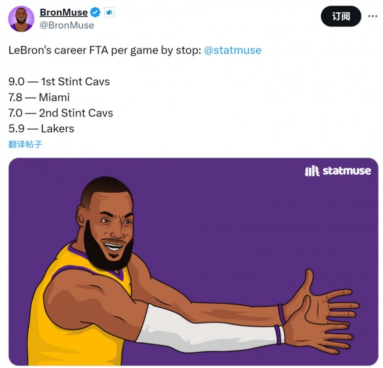 遞減！詹姆斯場(chǎng)均罰球數：騎士1.0時(shí)期9次最多 湖人生涯僅5.9次