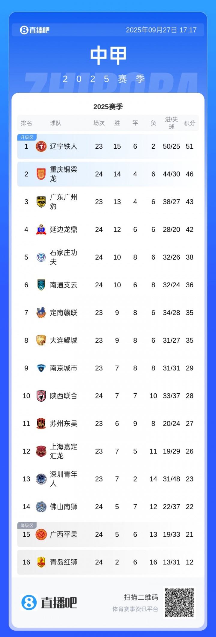 中甲積分榜：銅梁龍3連敗先賽只領(lǐng)先3分，廣州豹本輪對陣嘉定匯龍