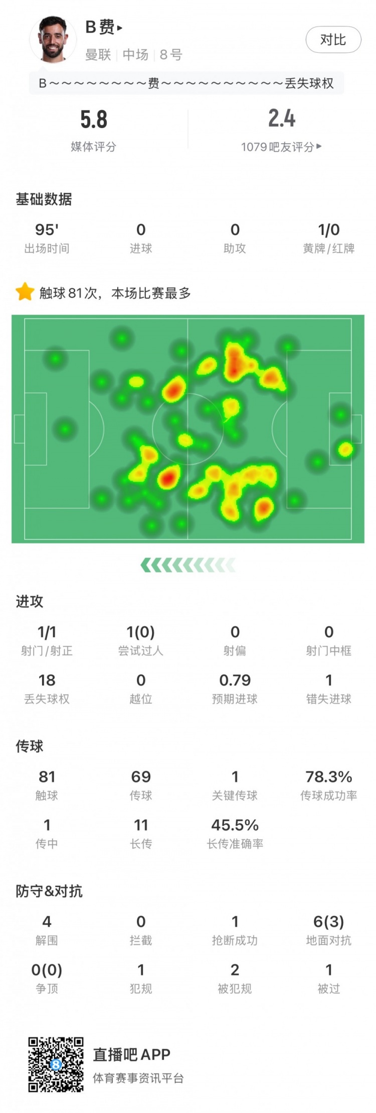 B費全場(chǎng)數據：失點(diǎn)+78.3%傳球成功率，5.8分評分全場(chǎng)最低