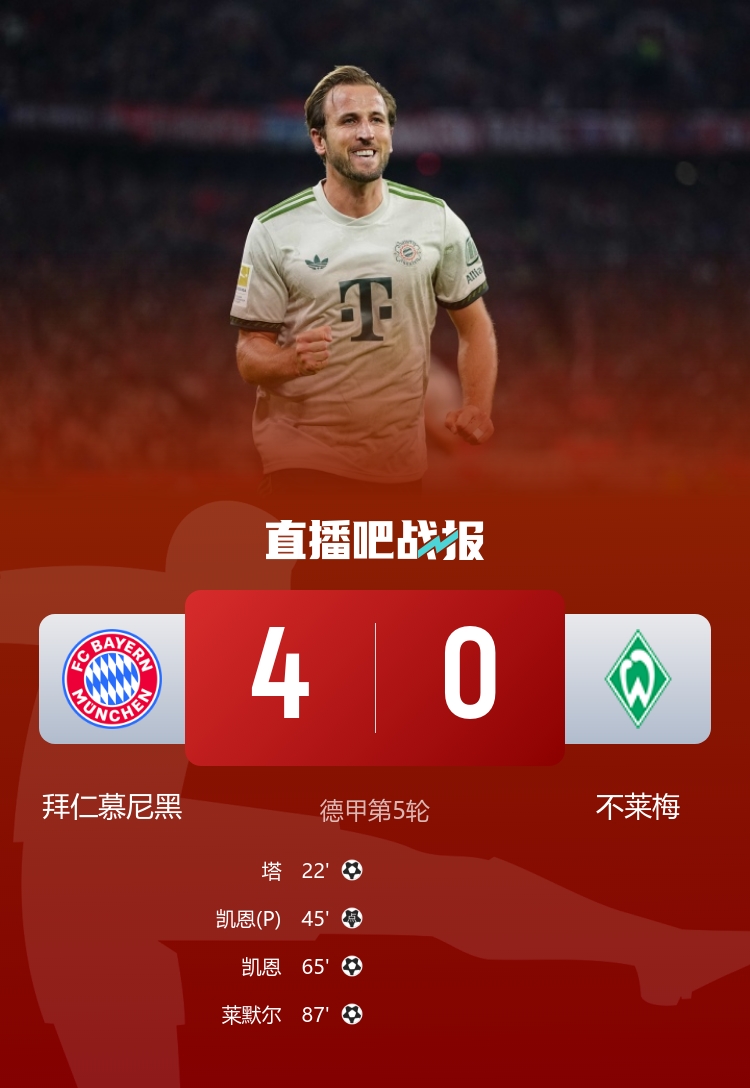 五連勝領(lǐng)跑！拜仁4-0不萊梅 凱恩雙響+拜仁百球破紀錄塔首球