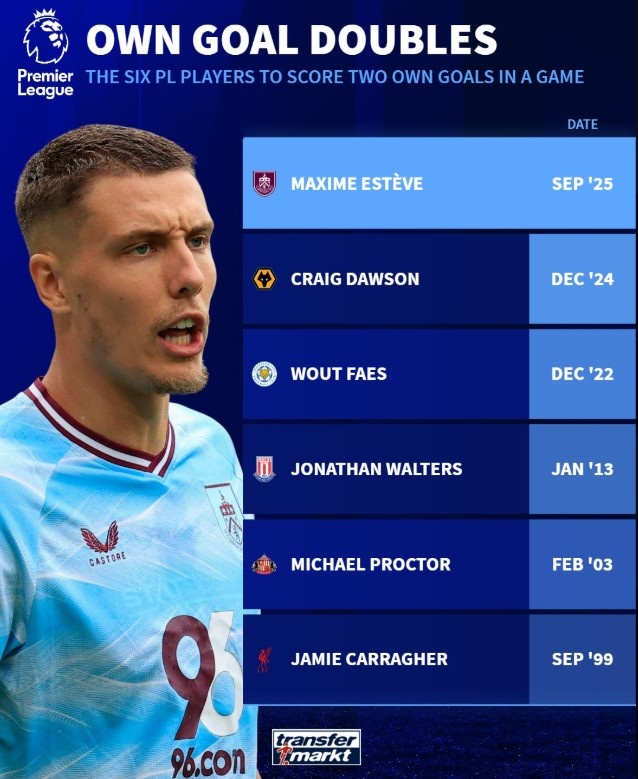 英超單場(chǎng)烏龍雙響“倒霉蛋”：卡拉格、艾斯特福、道森、法斯在列