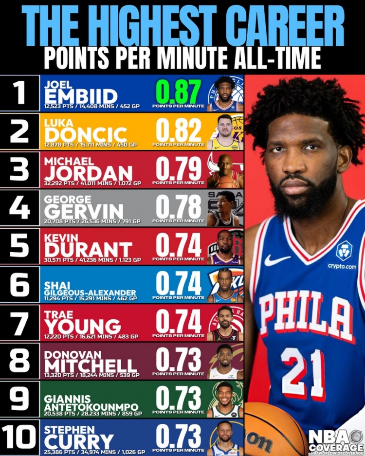 歷史生涯每分鐘得分Top10：恩比德力壓盧卡居首 喬丹第3 庫里第10