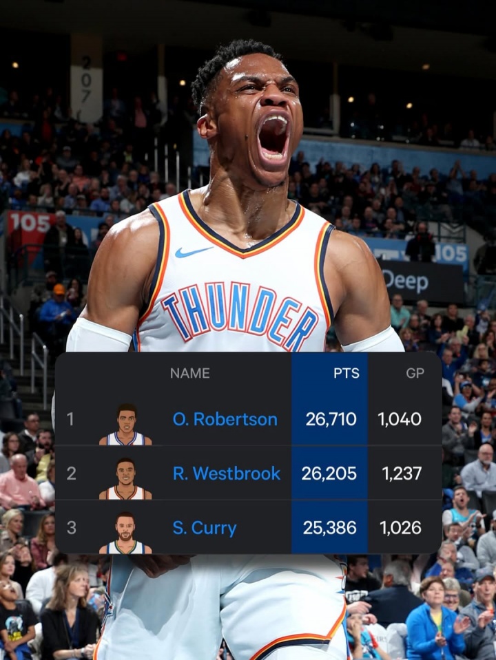 美媒曬照：威少距離歷史控衛得分王僅差505分！他必須留下！