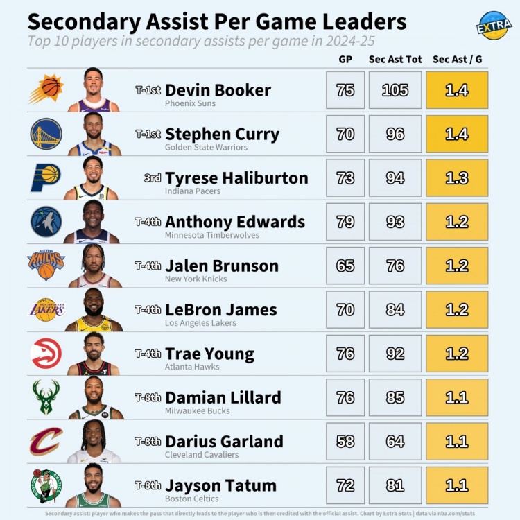 上賽季場(chǎng)均間接助攻前10：布克&庫里1.4次最高 哈利1.3&老詹1.2次