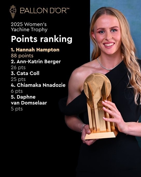 絕對統治力！女足雅辛獎投票詳情：漢普頓88分斷層第一，領(lǐng)先62分