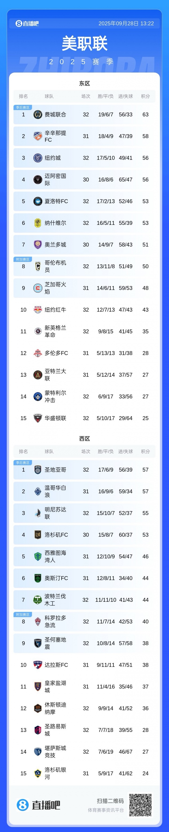 邁阿密失去爭冠主動(dòng)權！邁阿密還剩4場(chǎng)未踢，費城聯(lián)2場(chǎng)全勝即奪冠