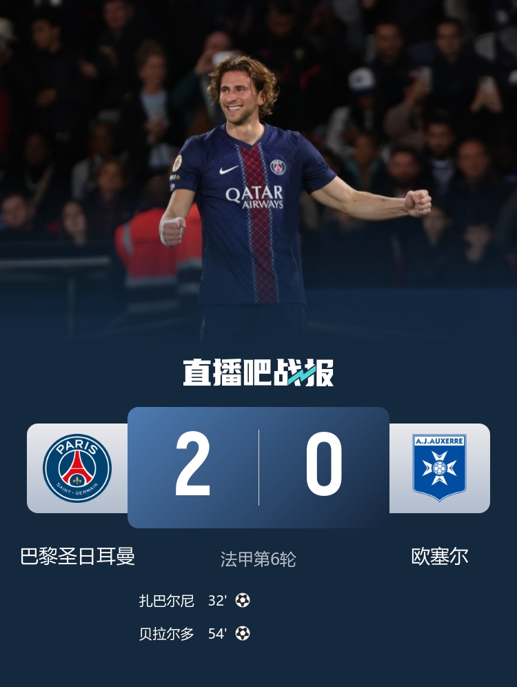 倒車(chē)請注意！巴黎2-0歐塞爾 巴黎雙中衛雙雙破門(mén) 巴爾科拉失單刀