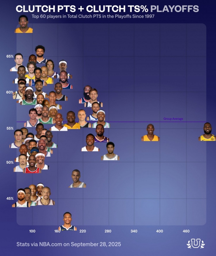 97年以來(lái)季后賽關(guān)鍵得分前60人：詹姆斯總得分第一 霍里效率第一