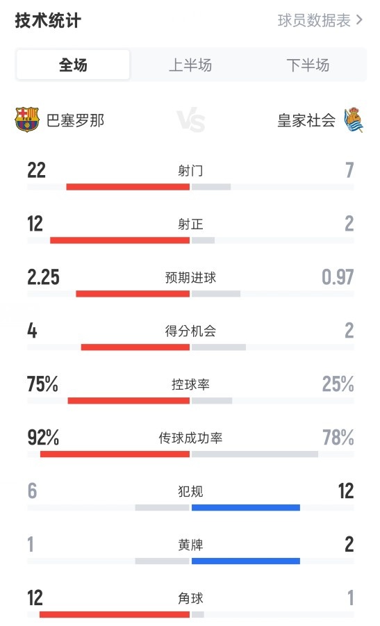 巴薩2-1皇家社會(huì )全場(chǎng)數據：射門(mén)22-7，射正12-2，控球率75%-25%