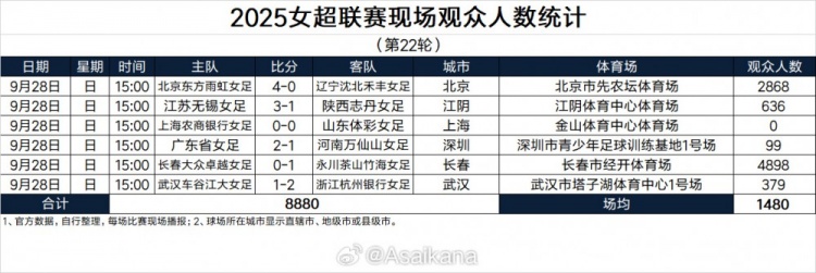 2025女超聯(lián)賽第22輪現場(chǎng)觀(guān)眾人數統計：北京主場(chǎng)2868人