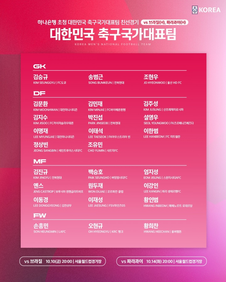 交手巴西、巴拉圭！韓國大名單：孫興慜、李剛仁領(lǐng)銜，金玟哉入選