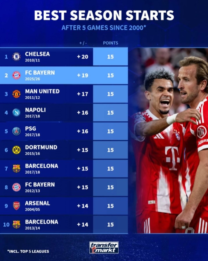 五大聯(lián)賽前5輪后最佳戰績(jì)：本賽季拜仁第二，10/11賽季切爾西第一