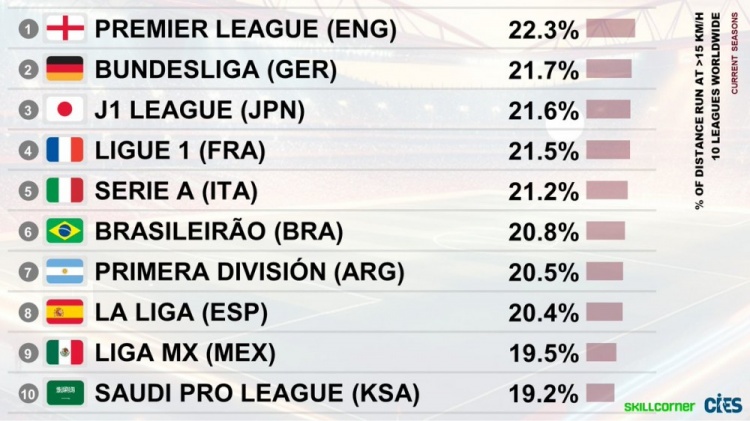 各聯(lián)賽高速跑動(dòng)距離占比TOP10：英超居首，德甲第二，西甲僅第八
