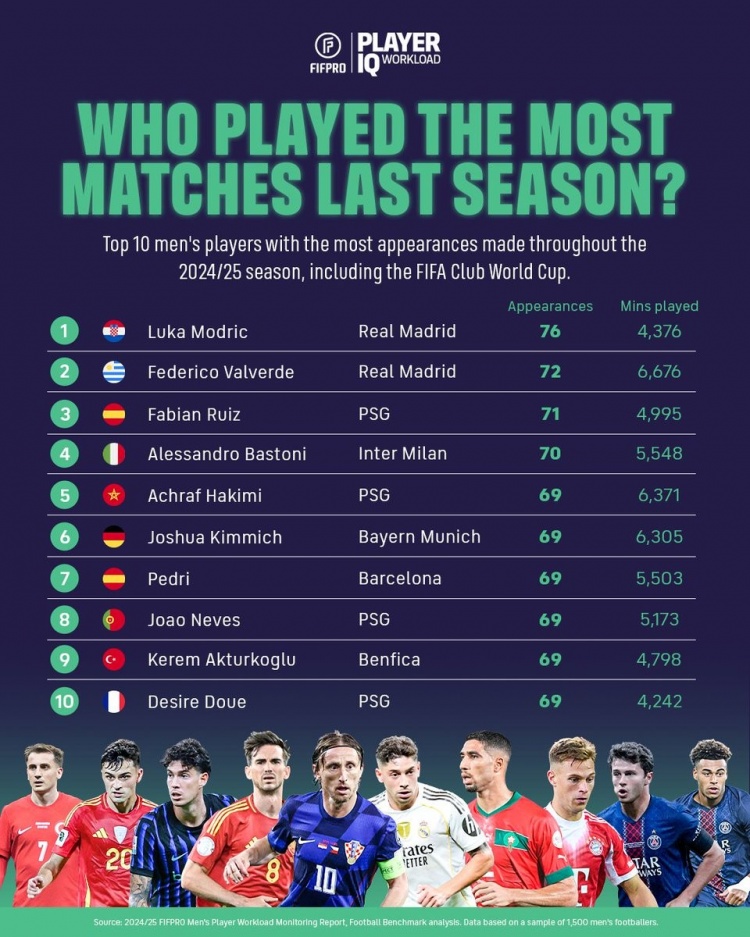 FIFPro曬上賽季球員出場(chǎng)榜：莫德里奇76場(chǎng)居首 巴爾韋德72場(chǎng)第二