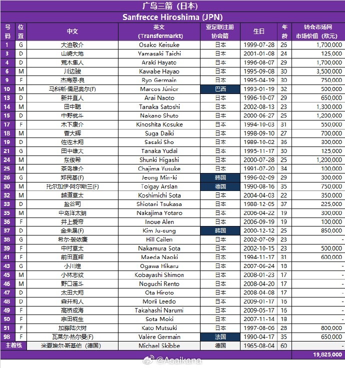 2025-26賽季亞冠精英聯(lián)賽（聯(lián)賽階段）日本廣島三箭球員名單