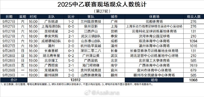 2025中乙聯(lián)賽現場(chǎng)觀(guān)眾人數統計（第27輪）