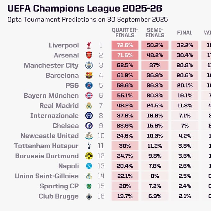 opta最新歐冠奪冠概率：利物浦18%第一，阿森納17%第二，皇馬第七