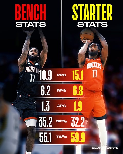 伊森打先發(fā)&替補數據：先發(fā)勝率75% 場(chǎng)均15+6.8 打替補11+6