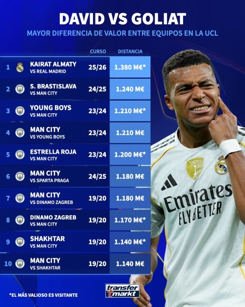 歐冠單場(chǎng)對決身價(jià)差top10：皇馬vs凱拉特第一，其余9組全部為曼城