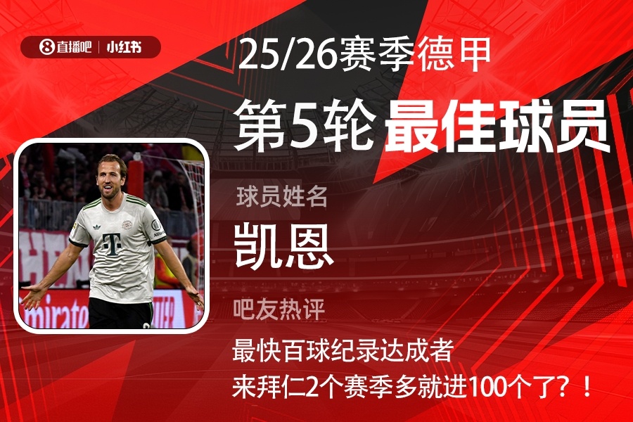 直播吧X小紅書(shū)|德甲第5輪最佳：凱恩連續3輪當選！雙響斬拜仁百球
