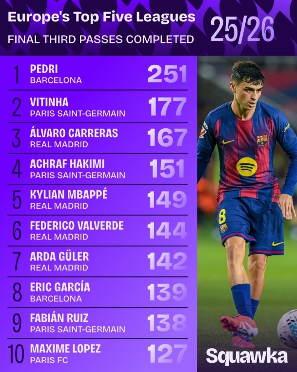 五大聯(lián)賽進(jìn)攻三區完成傳球數：佩德里斷檔領(lǐng)先，皇馬4人進(jìn)前十