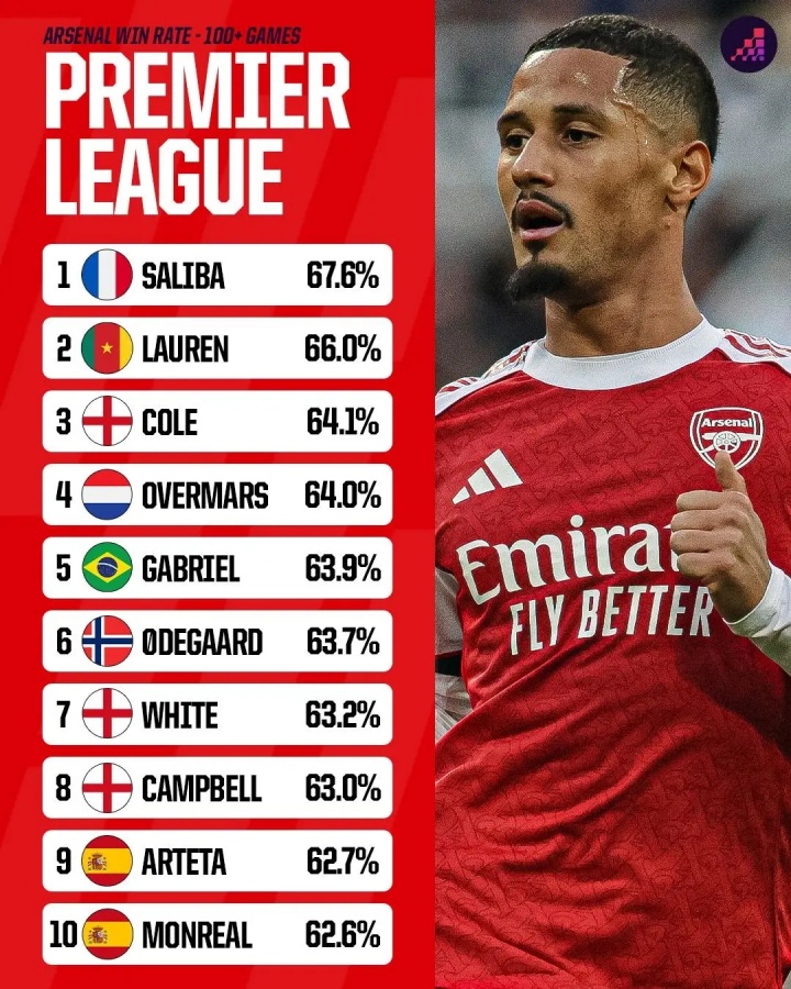 阿森納球員英超勝率榜：薩利巴67.6%居首，加布第5、阿爾特塔第9