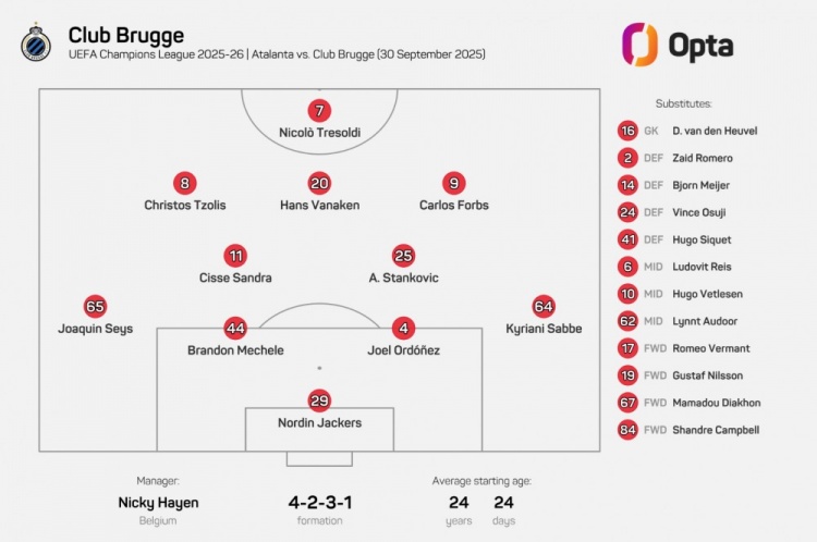 24歲24天！布魯日排出歐冠歷史平均年齡最年輕首發(fā)陣容